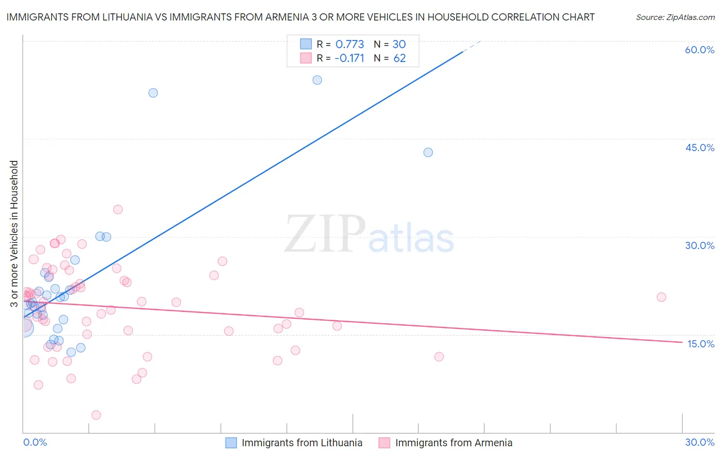 Immigrants from Lithuania vs Immigrants from Armenia 3 or more Vehicles in Household