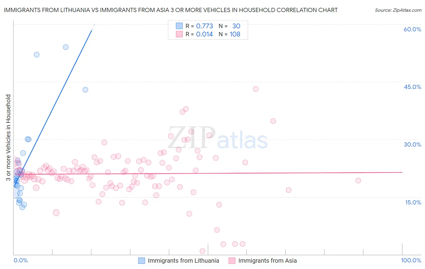 Immigrants from Lithuania vs Immigrants from Asia 3 or more Vehicles in Household