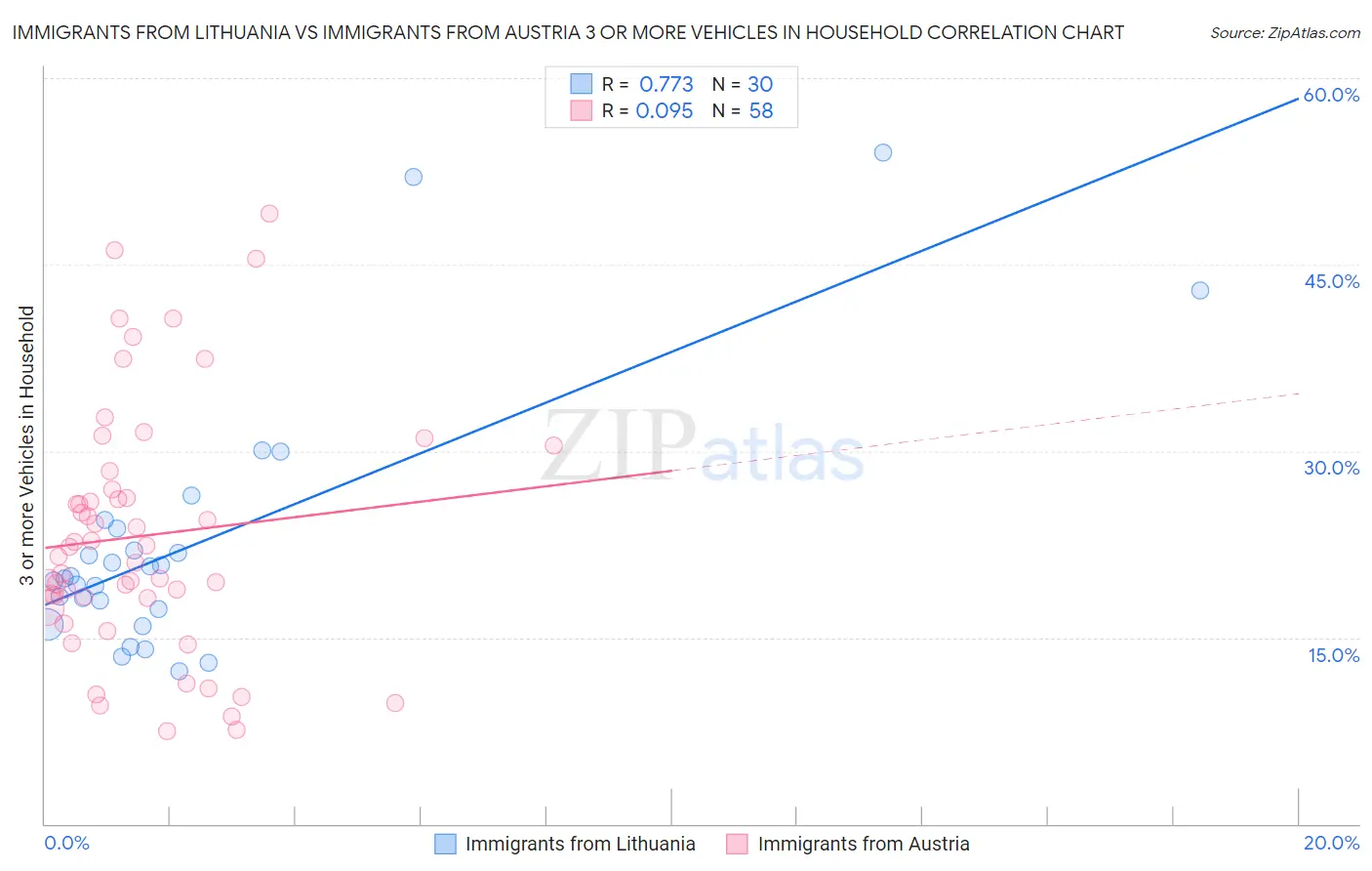 Immigrants from Lithuania vs Immigrants from Austria 3 or more Vehicles in Household