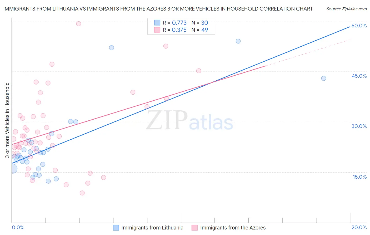 Immigrants from Lithuania vs Immigrants from the Azores 3 or more Vehicles in Household