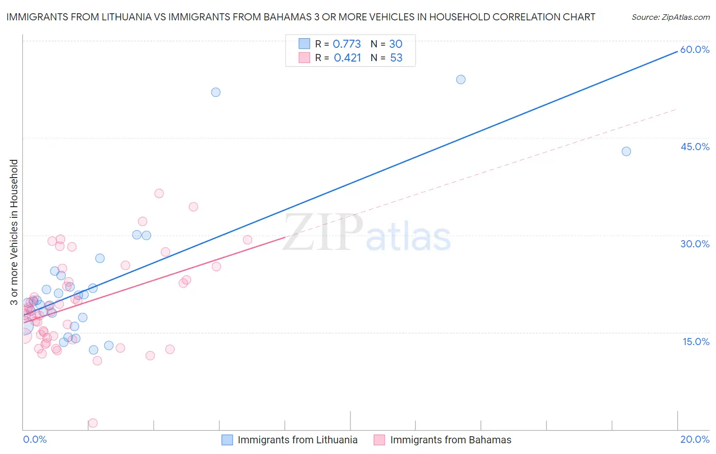 Immigrants from Lithuania vs Immigrants from Bahamas 3 or more Vehicles in Household