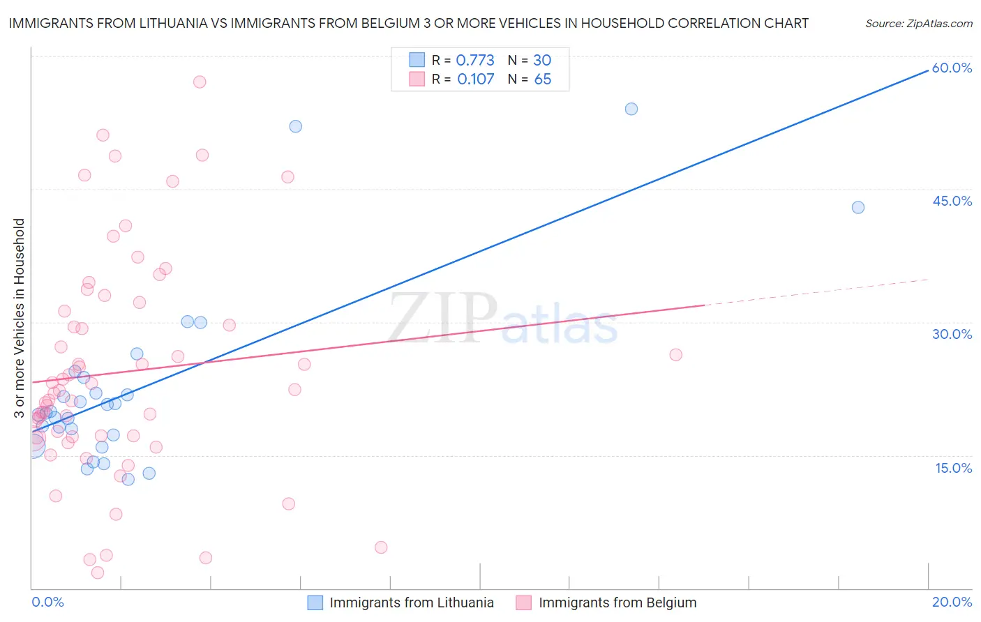 Immigrants from Lithuania vs Immigrants from Belgium 3 or more Vehicles in Household