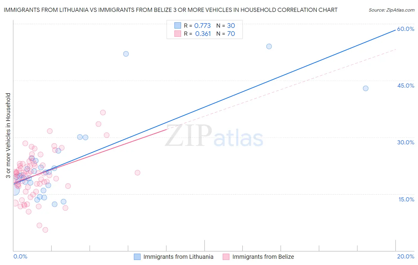 Immigrants from Lithuania vs Immigrants from Belize 3 or more Vehicles in Household