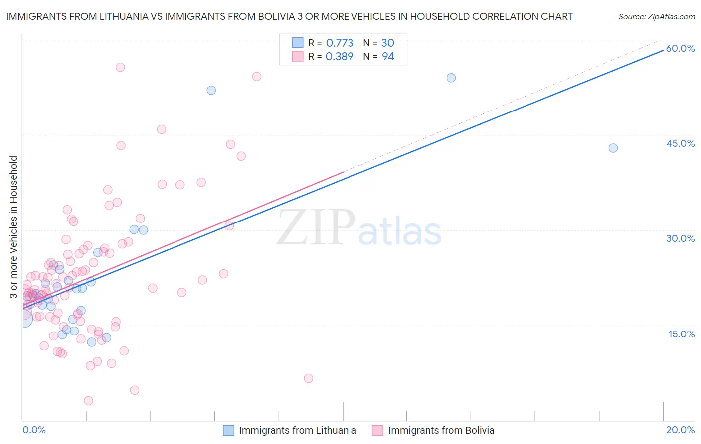 Immigrants from Lithuania vs Immigrants from Bolivia 3 or more Vehicles in Household