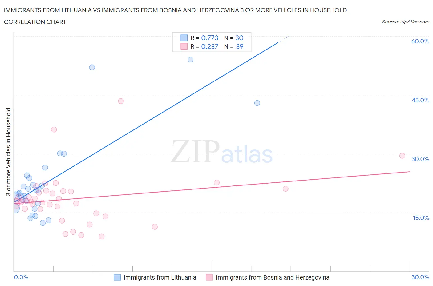 Immigrants from Lithuania vs Immigrants from Bosnia and Herzegovina 3 or more Vehicles in Household