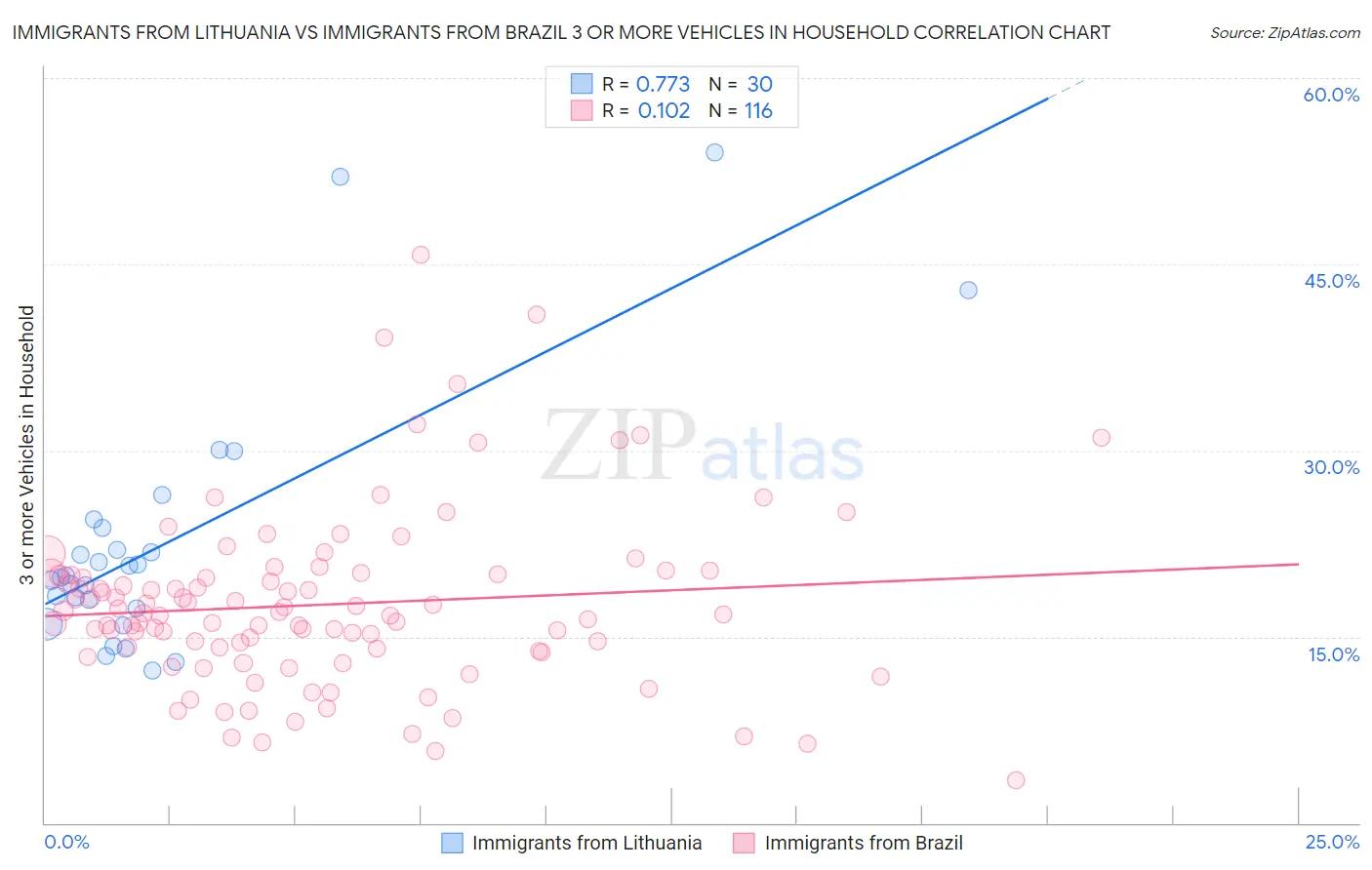 Immigrants from Lithuania vs Immigrants from Brazil 3 or more Vehicles in Household