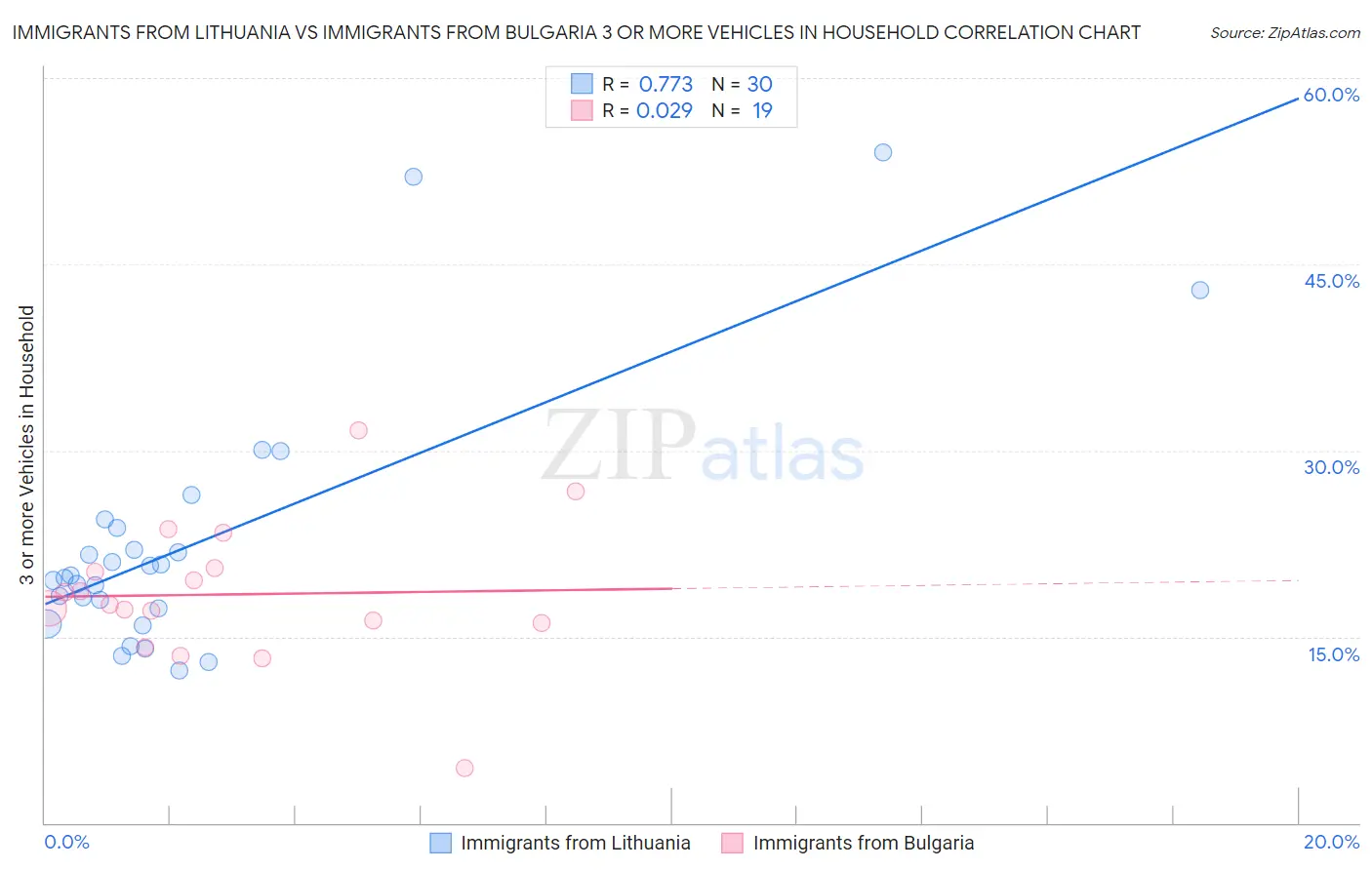 Immigrants from Lithuania vs Immigrants from Bulgaria 3 or more Vehicles in Household