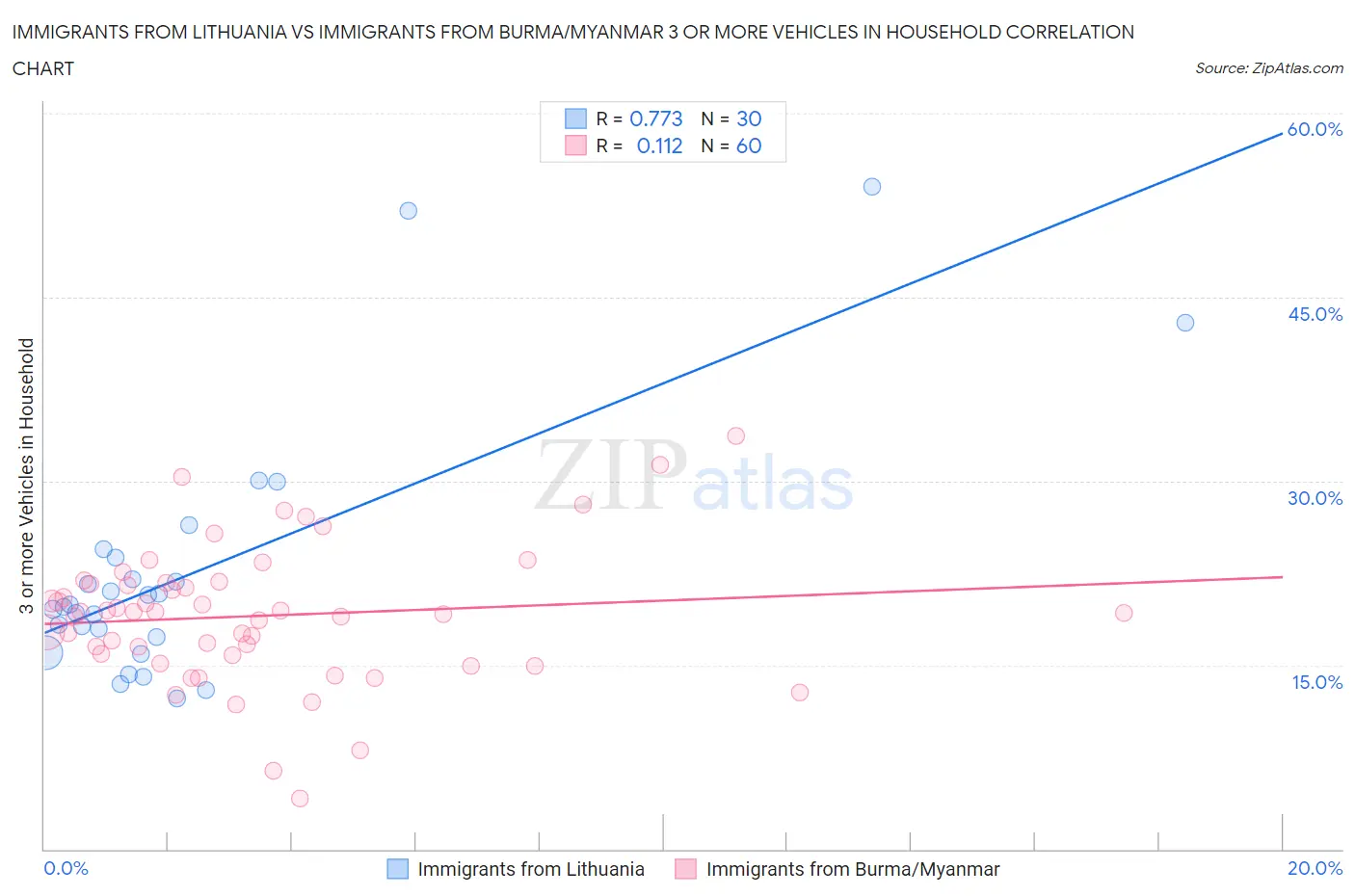 Immigrants from Lithuania vs Immigrants from Burma/Myanmar 3 or more Vehicles in Household