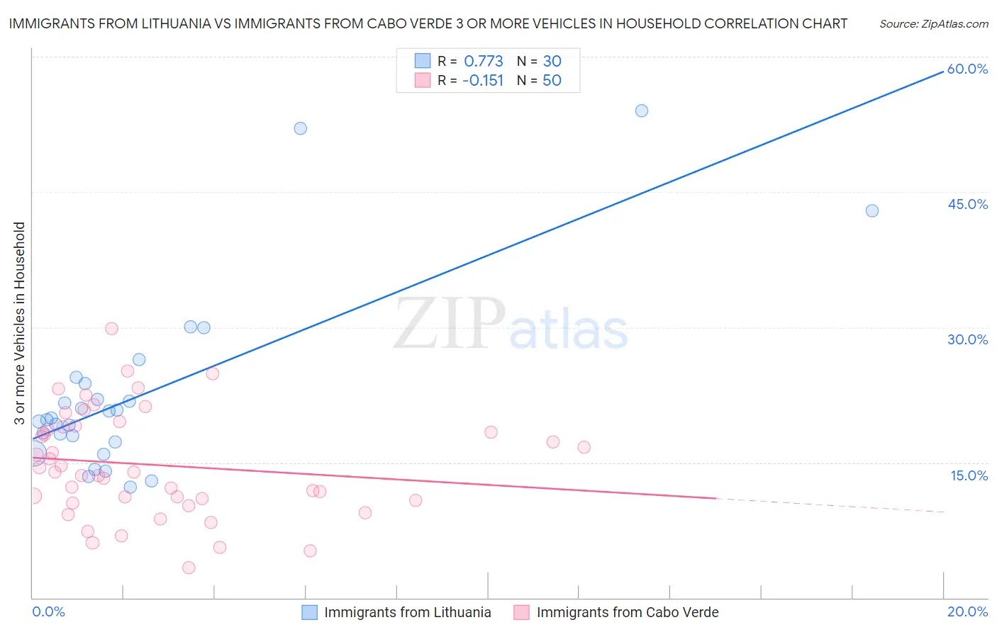 Immigrants from Lithuania vs Immigrants from Cabo Verde 3 or more Vehicles in Household