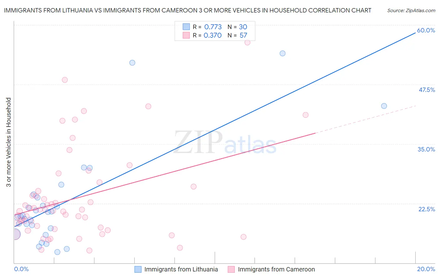 Immigrants from Lithuania vs Immigrants from Cameroon 3 or more Vehicles in Household