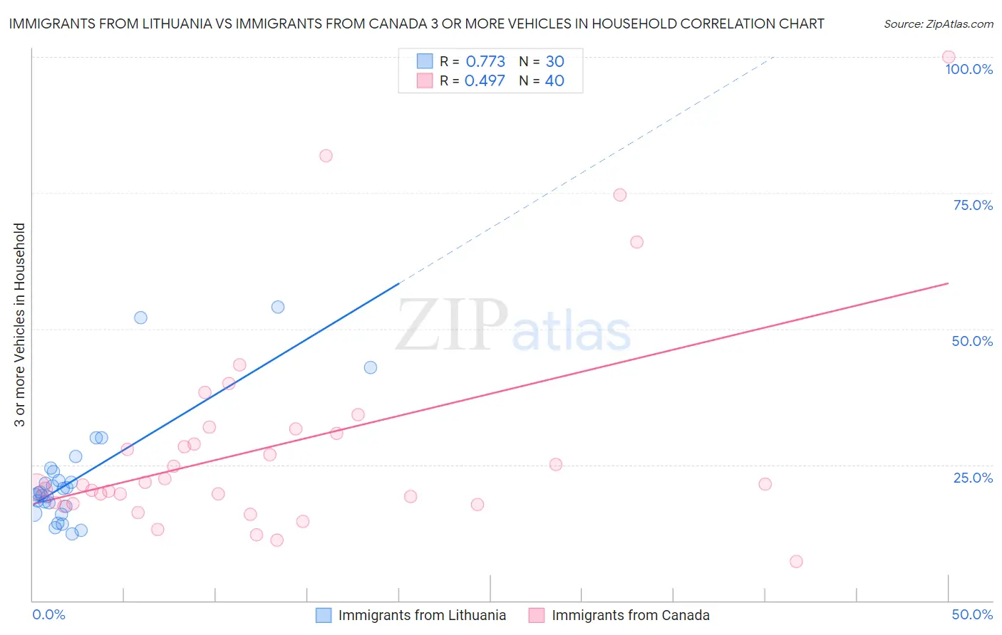 Immigrants from Lithuania vs Immigrants from Canada 3 or more Vehicles in Household