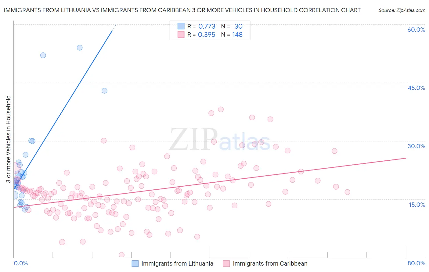 Immigrants from Lithuania vs Immigrants from Caribbean 3 or more Vehicles in Household