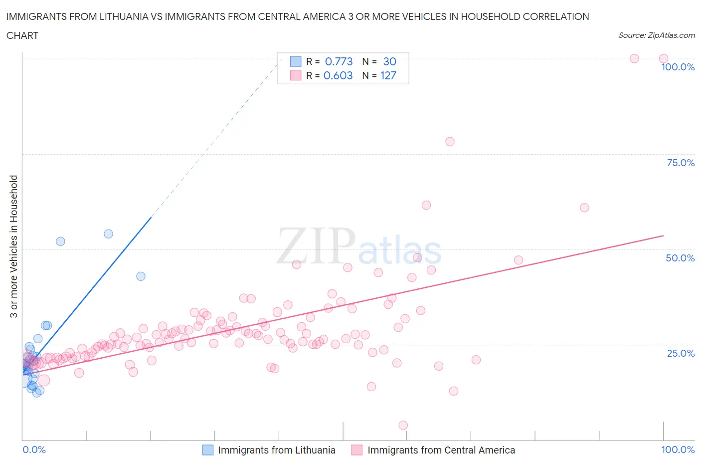 Immigrants from Lithuania vs Immigrants from Central America 3 or more Vehicles in Household