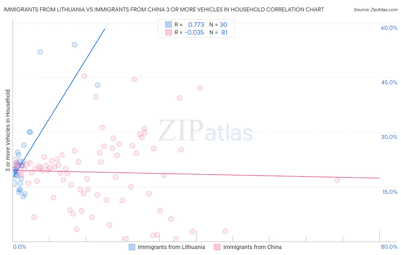 Immigrants from Lithuania vs Immigrants from China 3 or more Vehicles in Household