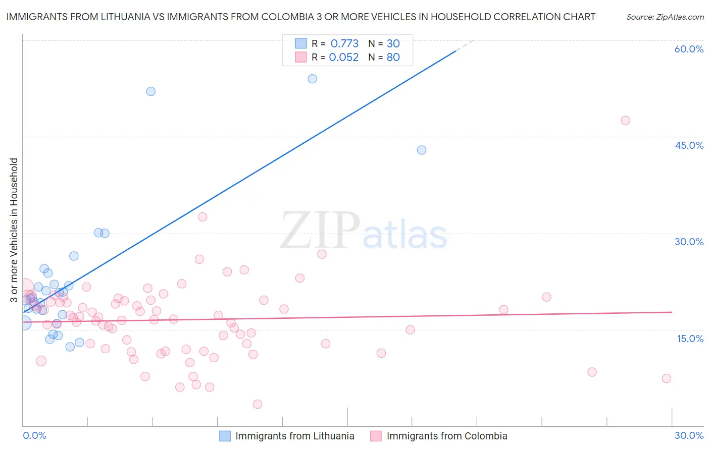 Immigrants from Lithuania vs Immigrants from Colombia 3 or more Vehicles in Household