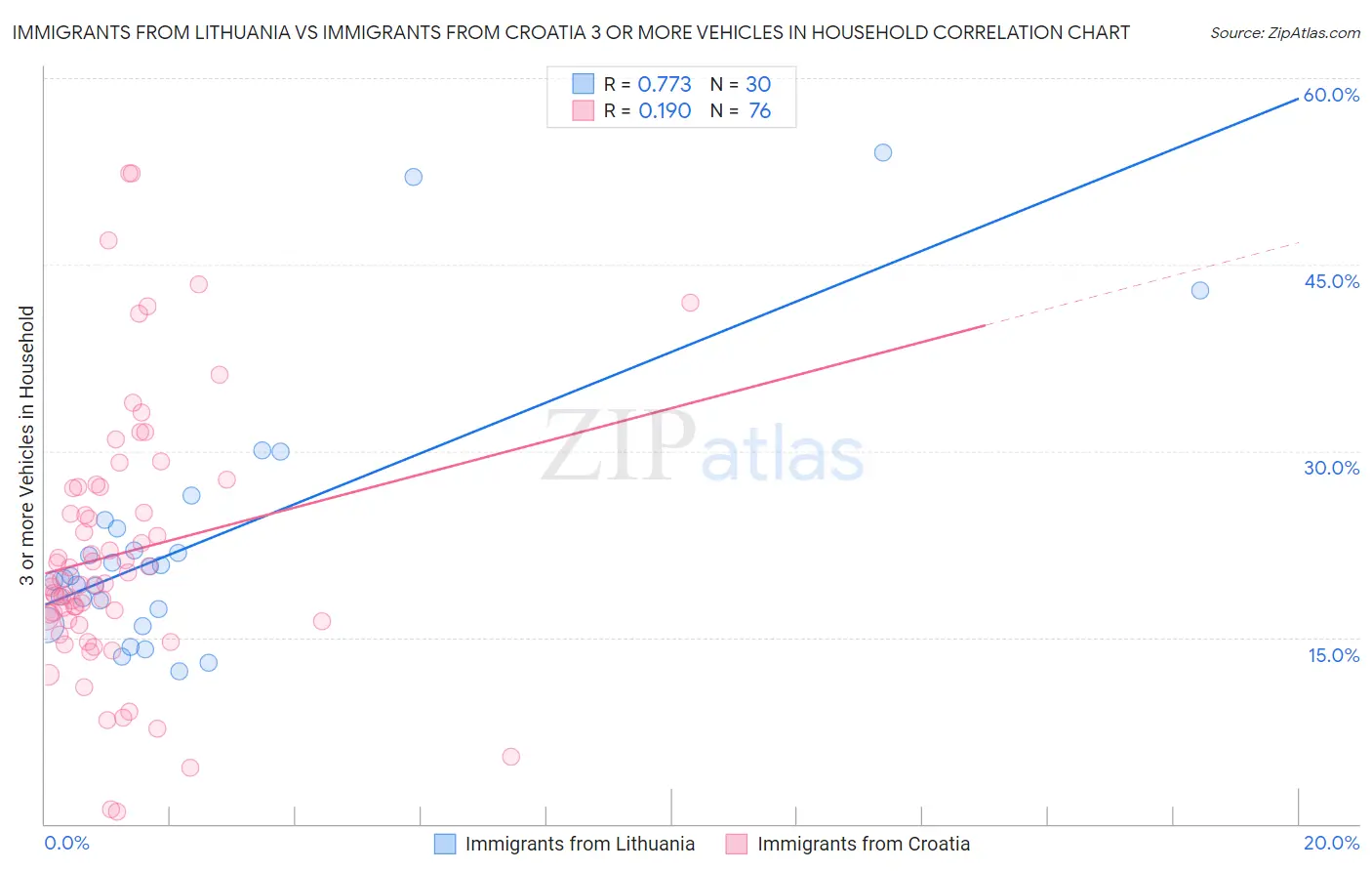 Immigrants from Lithuania vs Immigrants from Croatia 3 or more Vehicles in Household