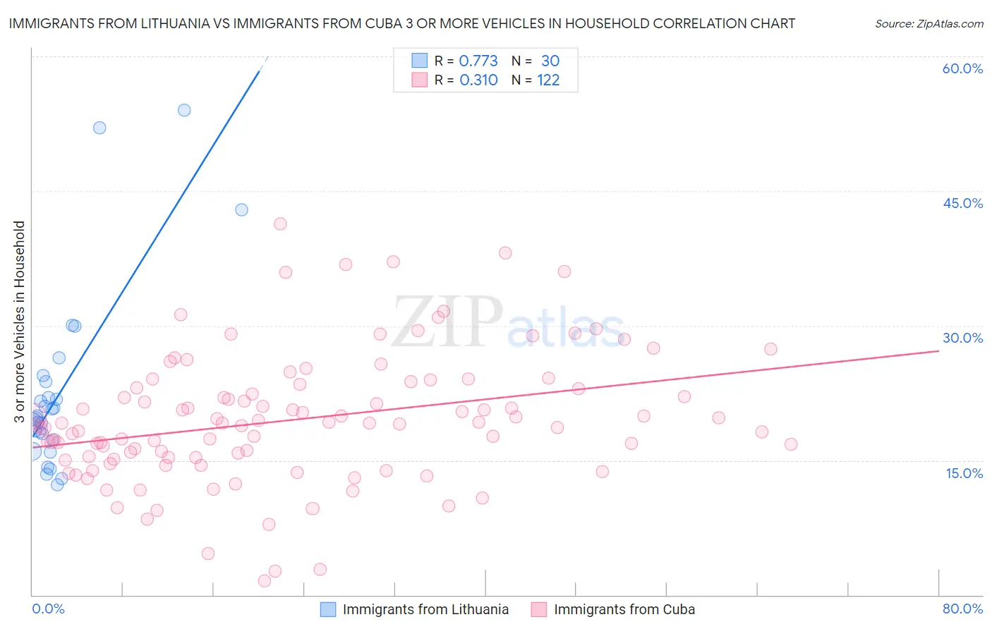 Immigrants from Lithuania vs Immigrants from Cuba 3 or more Vehicles in Household