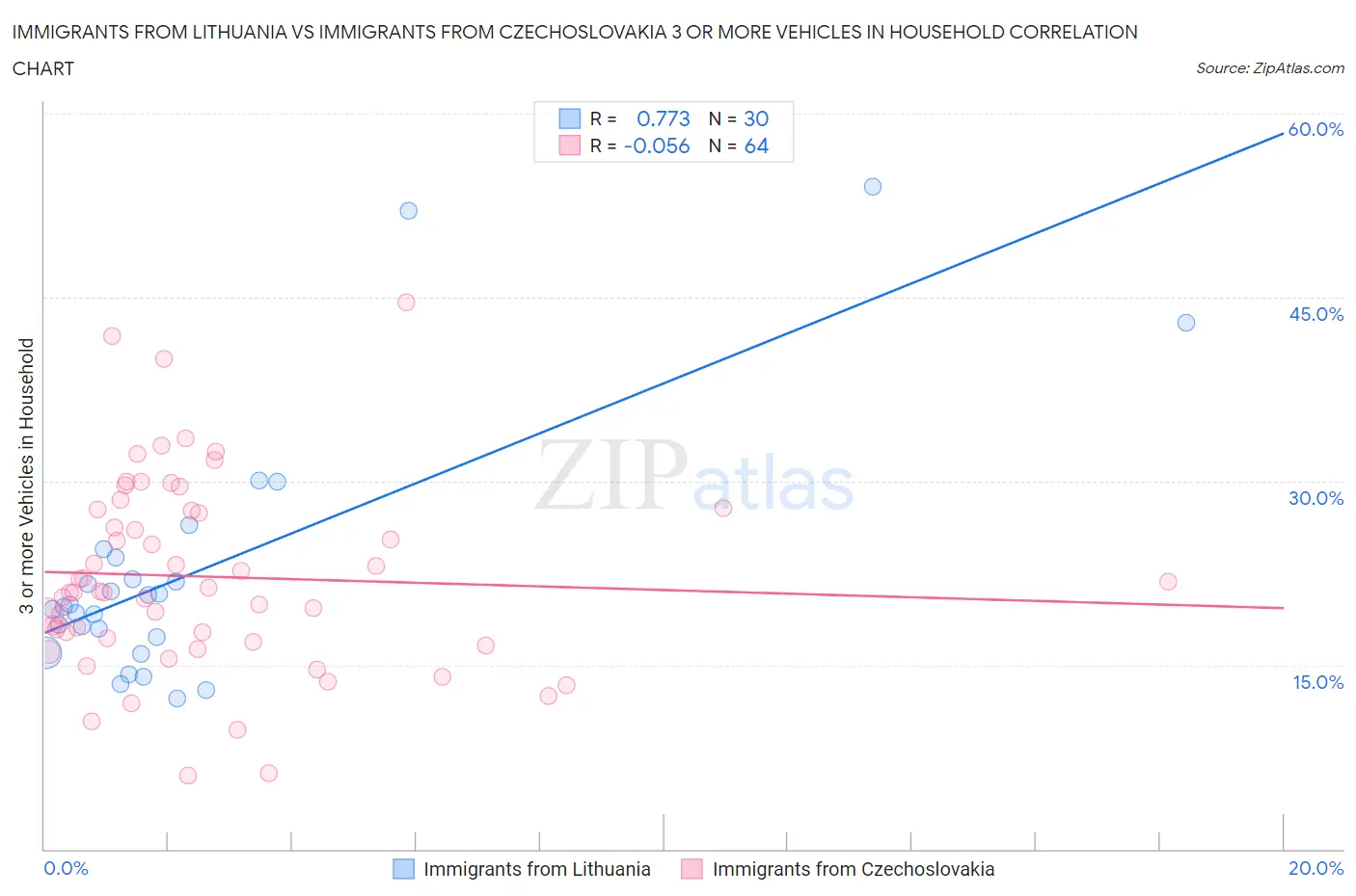 Immigrants from Lithuania vs Immigrants from Czechoslovakia 3 or more Vehicles in Household