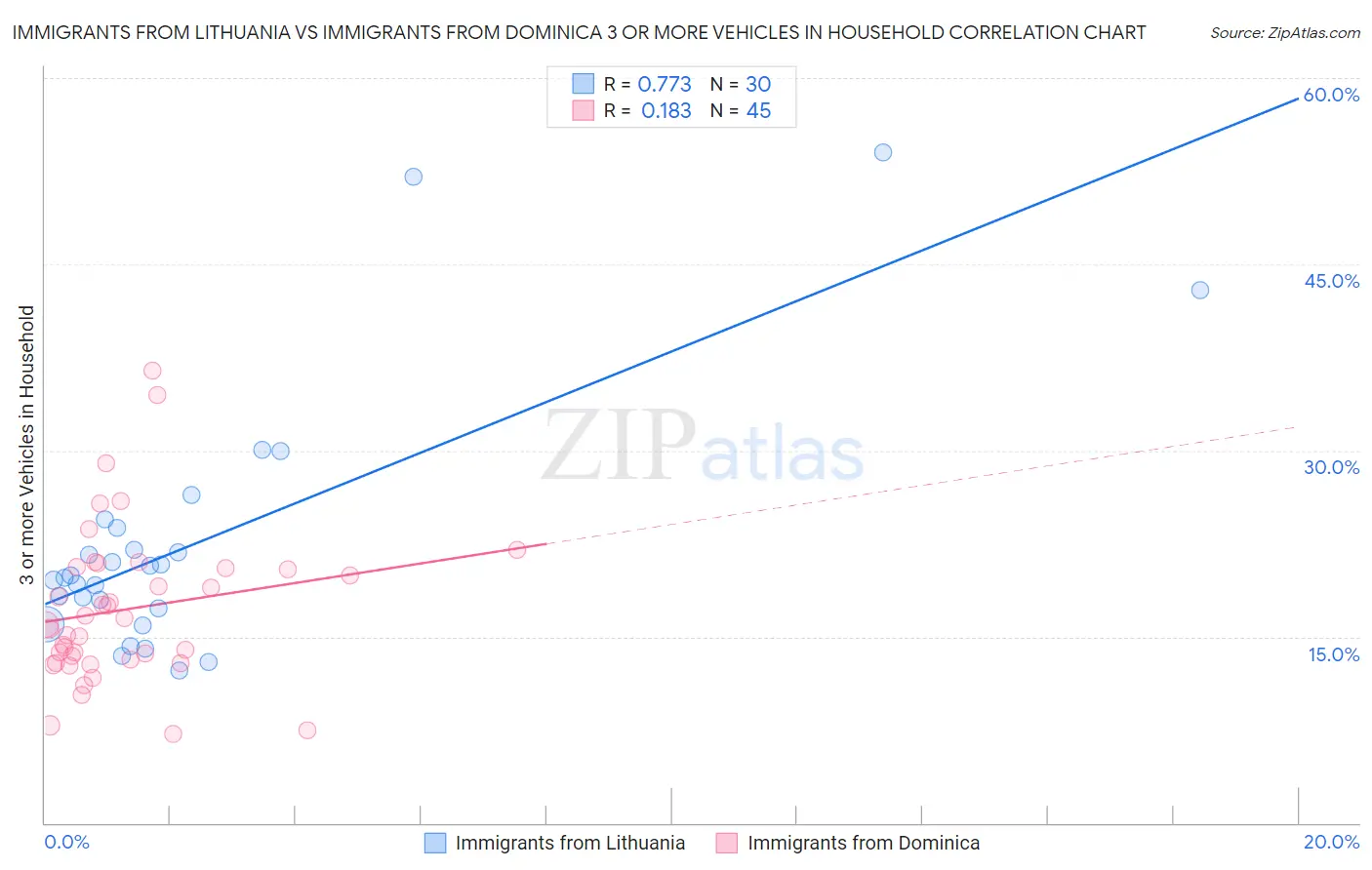 Immigrants from Lithuania vs Immigrants from Dominica 3 or more Vehicles in Household
