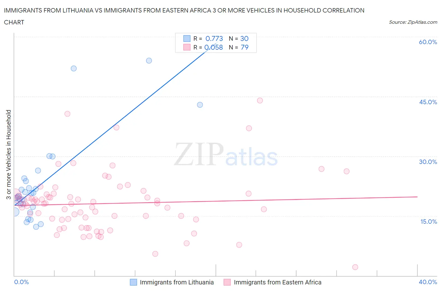 Immigrants from Lithuania vs Immigrants from Eastern Africa 3 or more Vehicles in Household