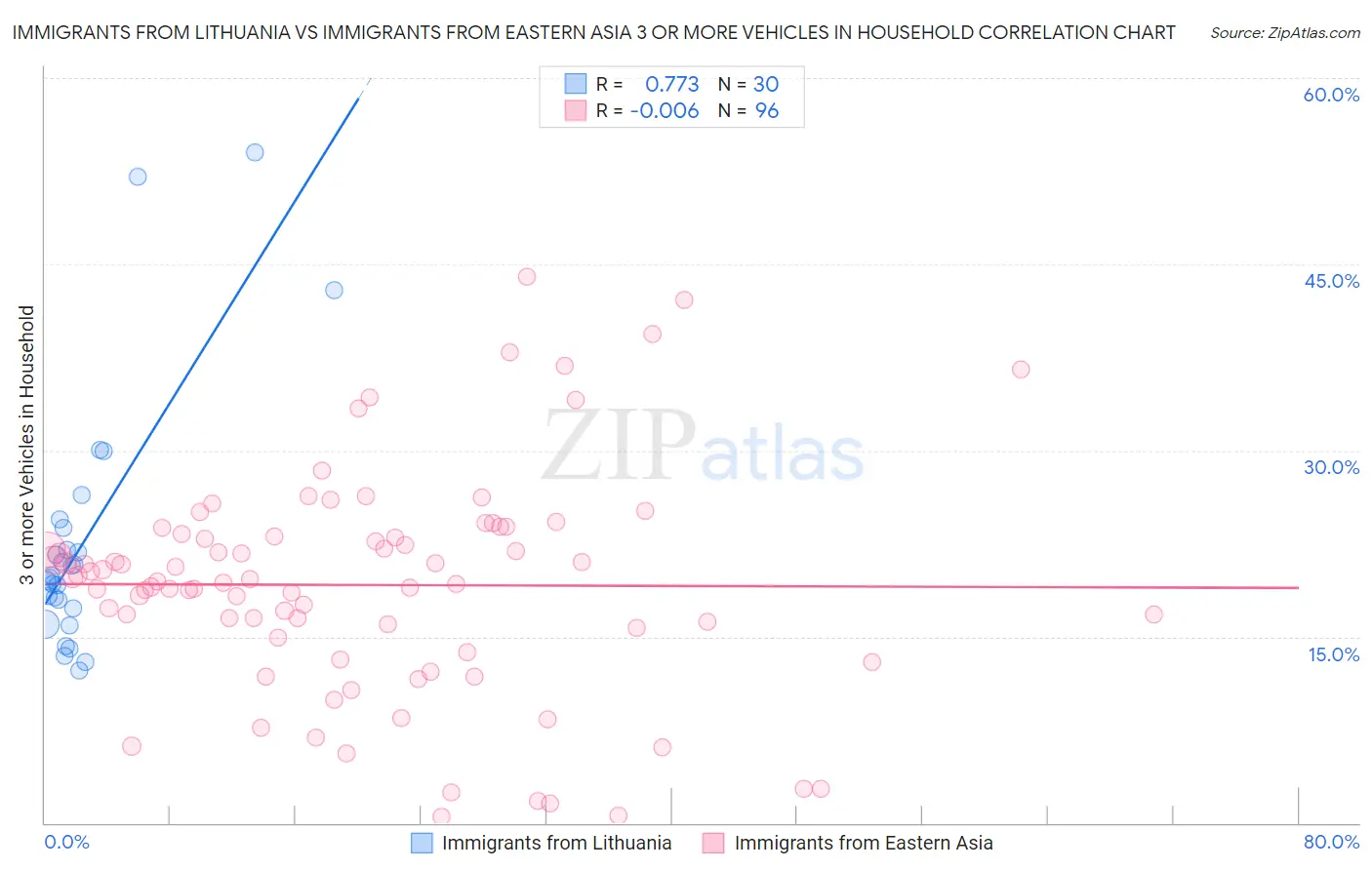 Immigrants from Lithuania vs Immigrants from Eastern Asia 3 or more Vehicles in Household