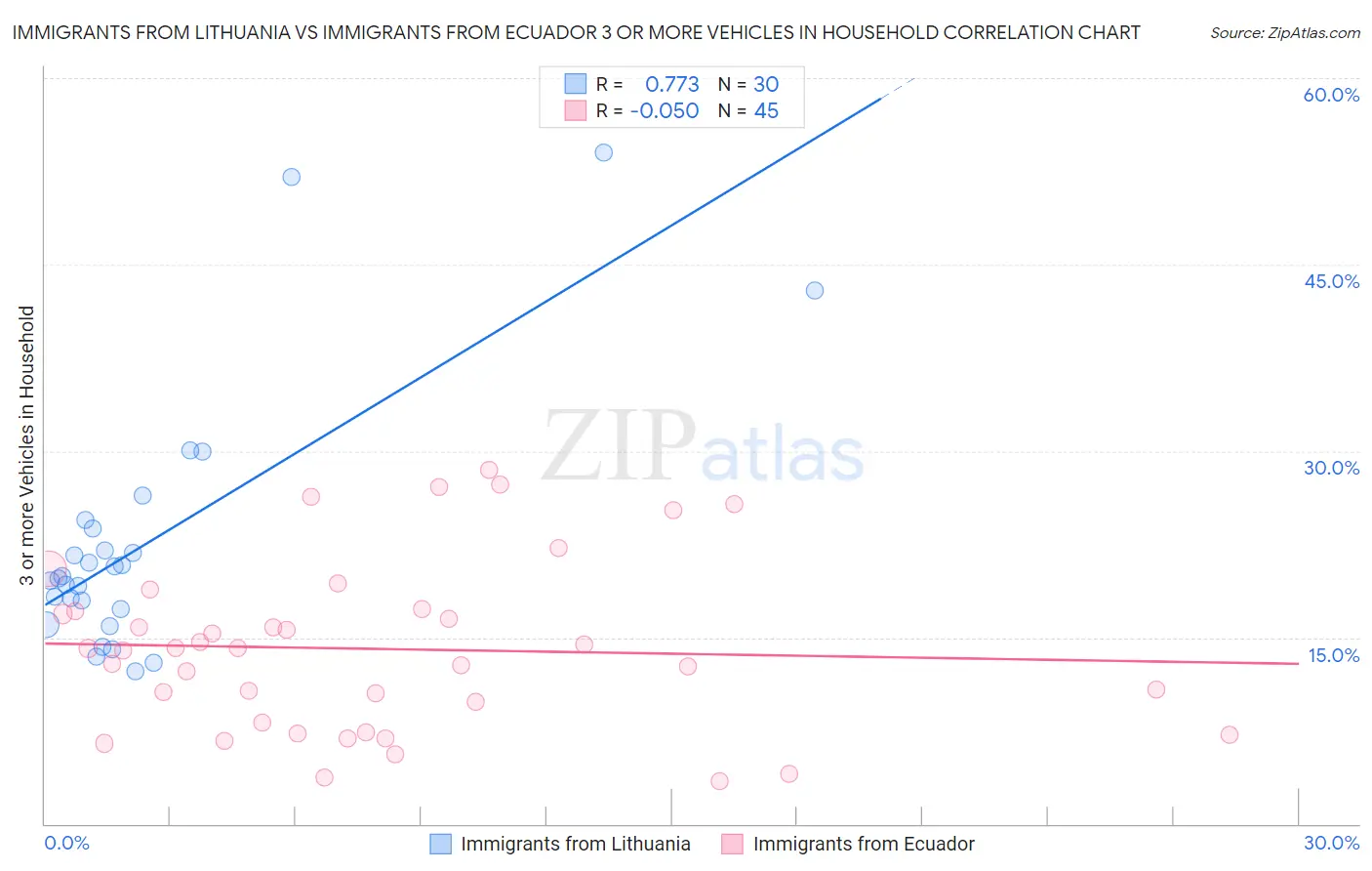 Immigrants from Lithuania vs Immigrants from Ecuador 3 or more Vehicles in Household