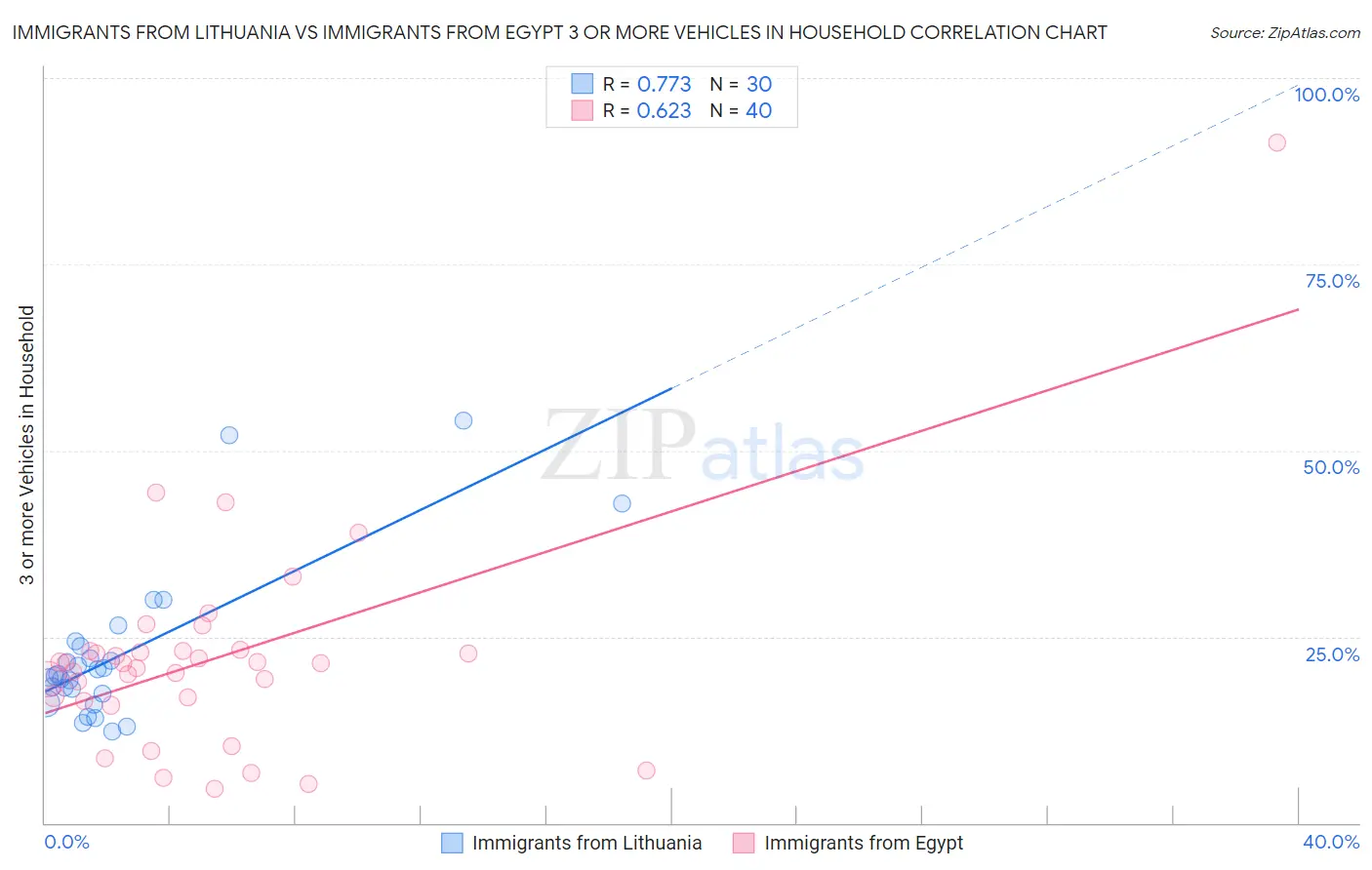 Immigrants from Lithuania vs Immigrants from Egypt 3 or more Vehicles in Household