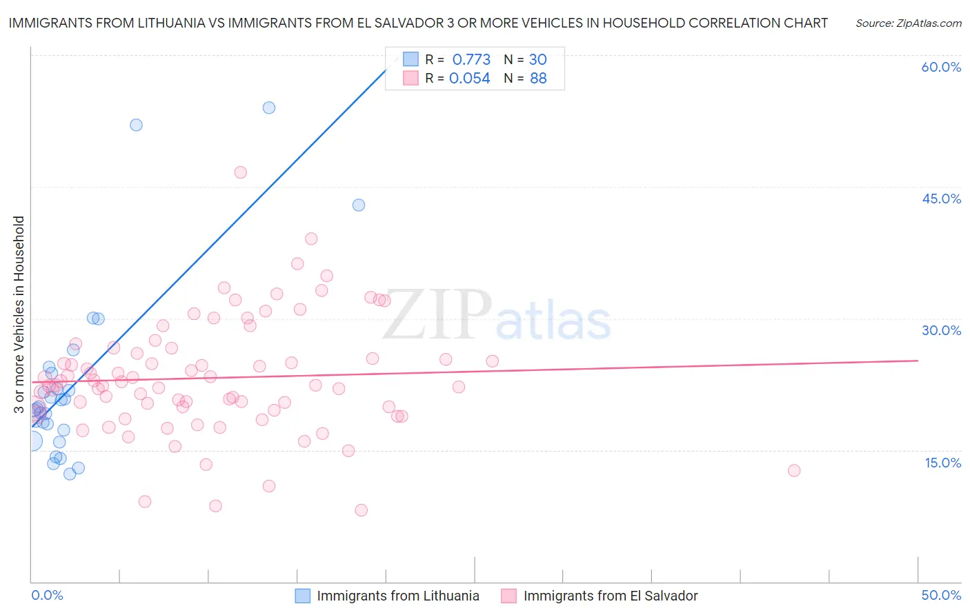 Immigrants from Lithuania vs Immigrants from El Salvador 3 or more Vehicles in Household