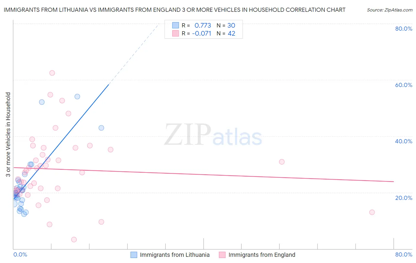 Immigrants from Lithuania vs Immigrants from England 3 or more Vehicles in Household