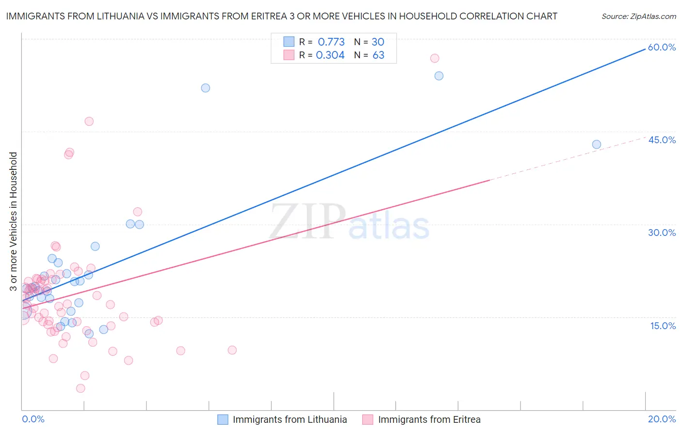 Immigrants from Lithuania vs Immigrants from Eritrea 3 or more Vehicles in Household