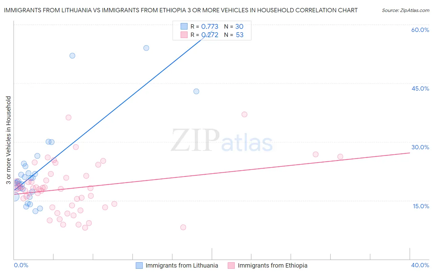 Immigrants from Lithuania vs Immigrants from Ethiopia 3 or more Vehicles in Household