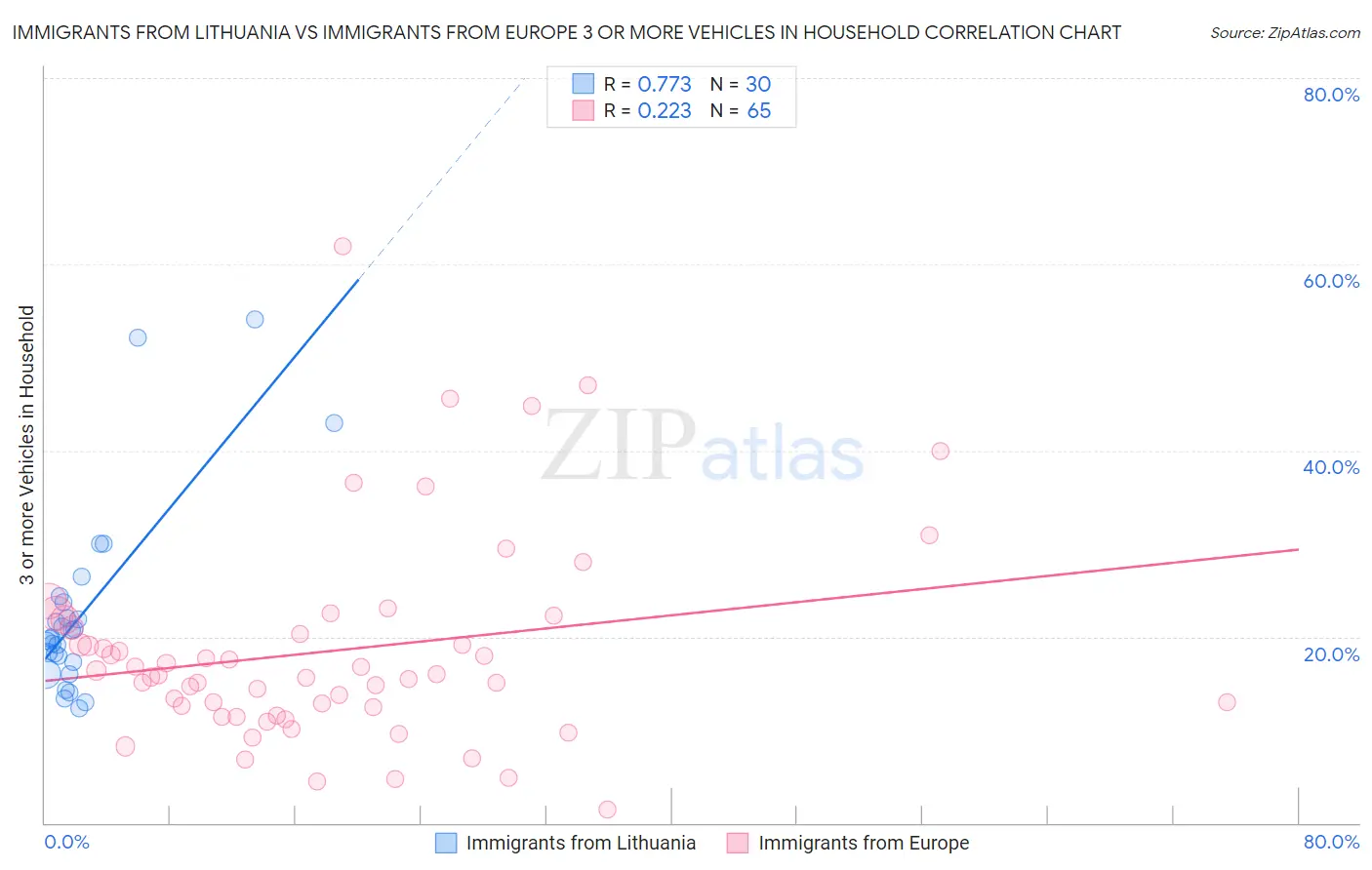 Immigrants from Lithuania vs Immigrants from Europe 3 or more Vehicles in Household