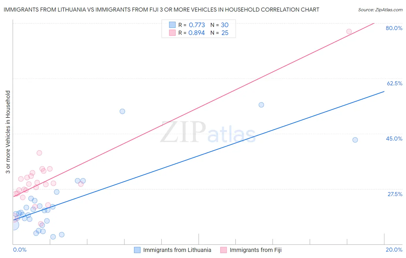 Immigrants from Lithuania vs Immigrants from Fiji 3 or more Vehicles in Household