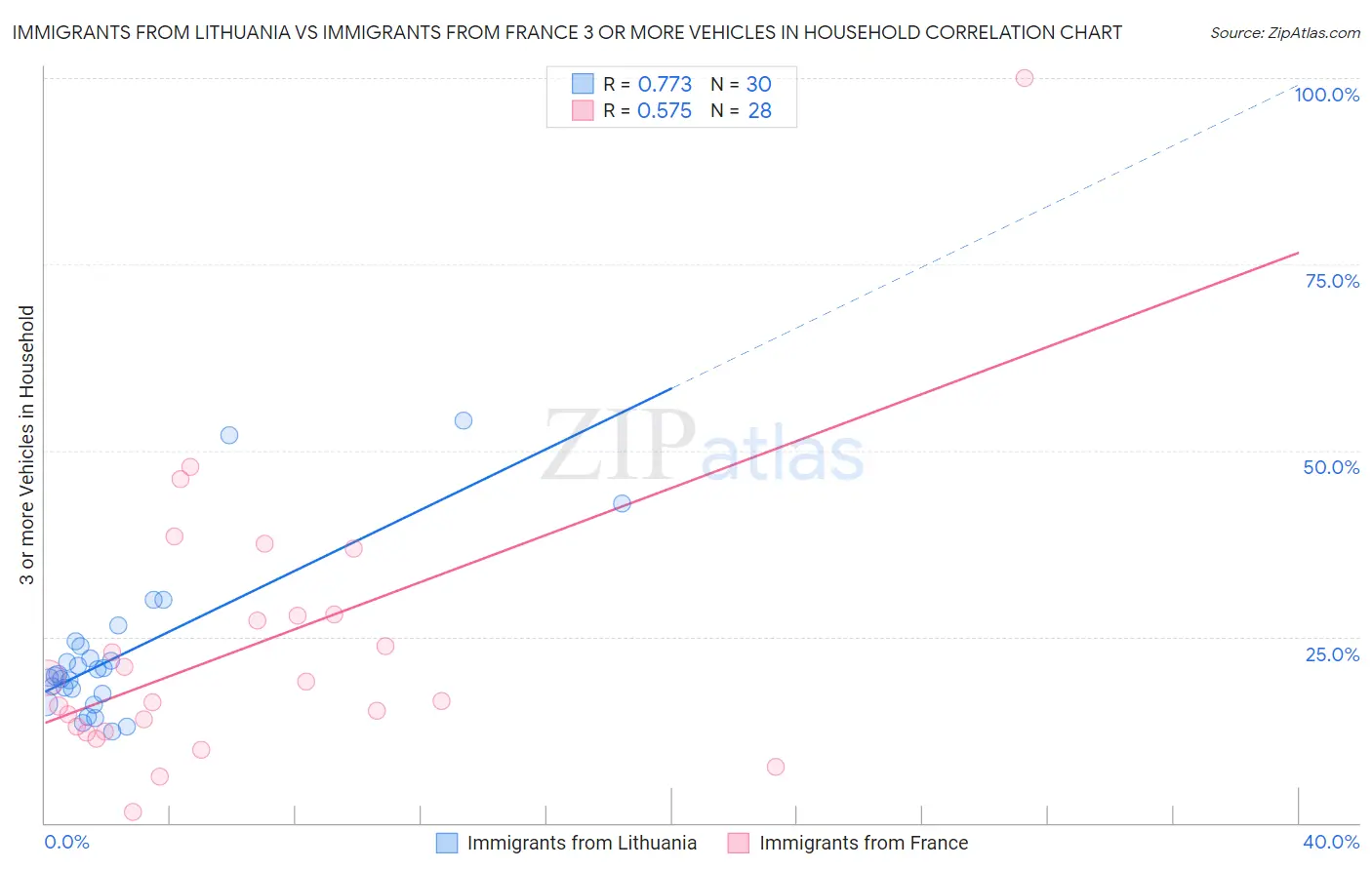 Immigrants from Lithuania vs Immigrants from France 3 or more Vehicles in Household