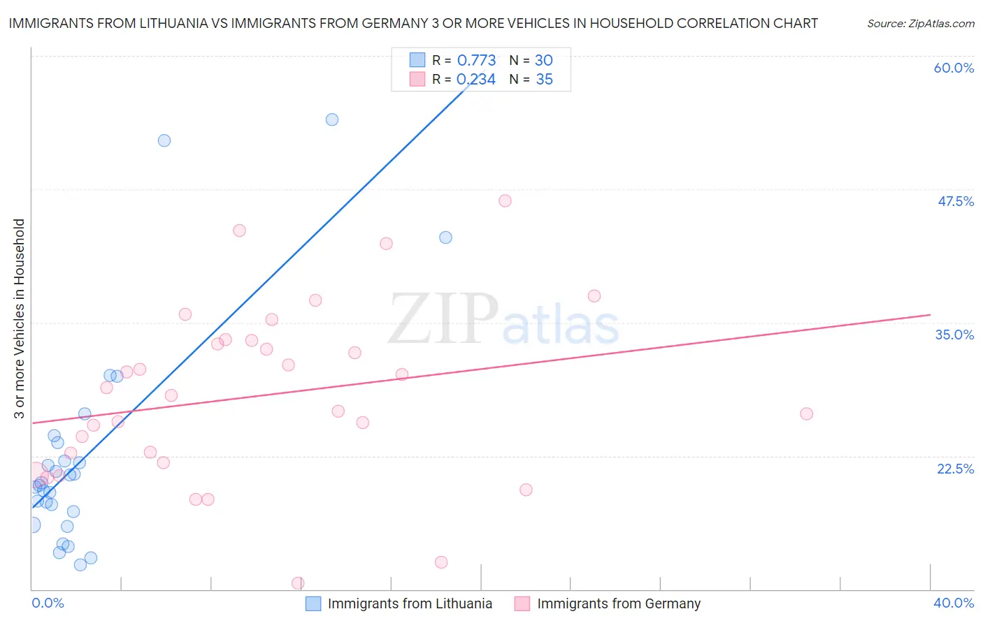 Immigrants from Lithuania vs Immigrants from Germany 3 or more Vehicles in Household