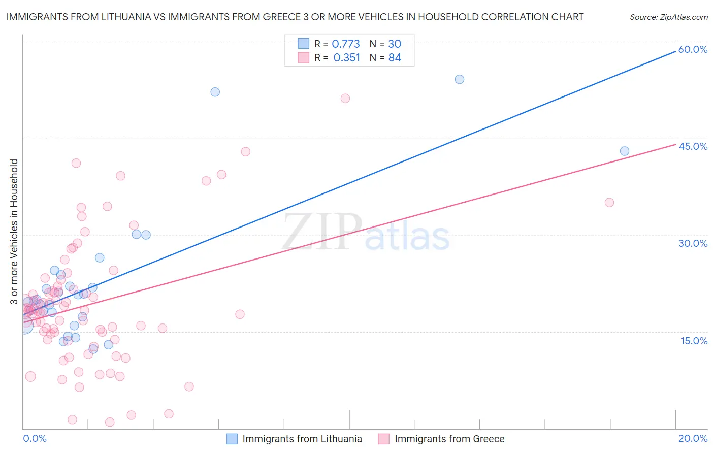 Immigrants from Lithuania vs Immigrants from Greece 3 or more Vehicles in Household
