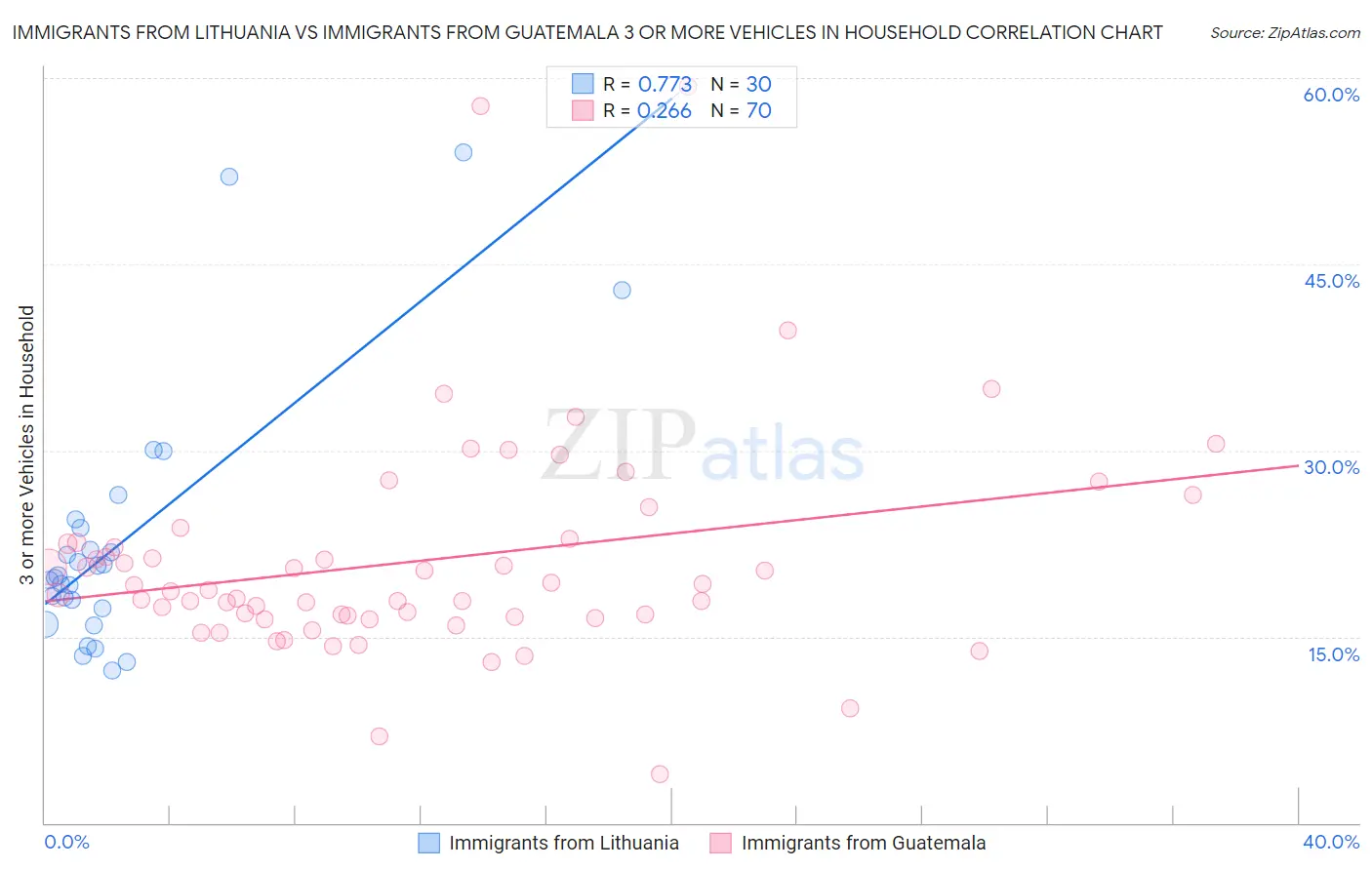 Immigrants from Lithuania vs Immigrants from Guatemala 3 or more Vehicles in Household