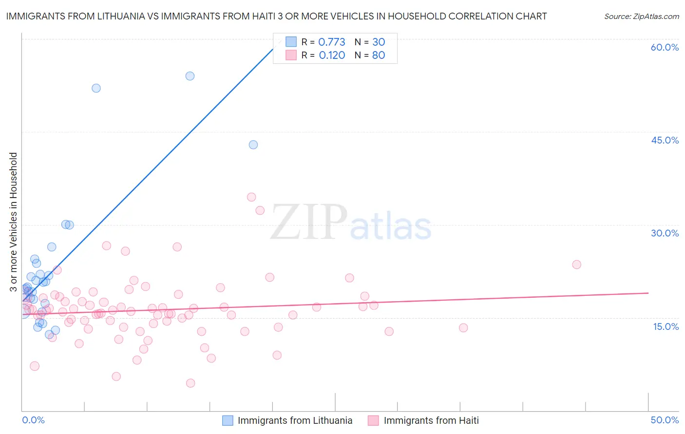 Immigrants from Lithuania vs Immigrants from Haiti 3 or more Vehicles in Household