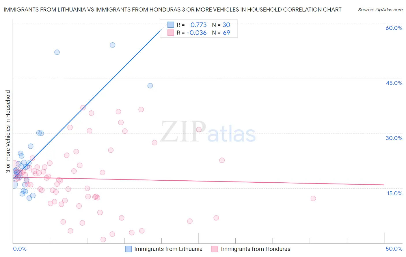 Immigrants from Lithuania vs Immigrants from Honduras 3 or more Vehicles in Household