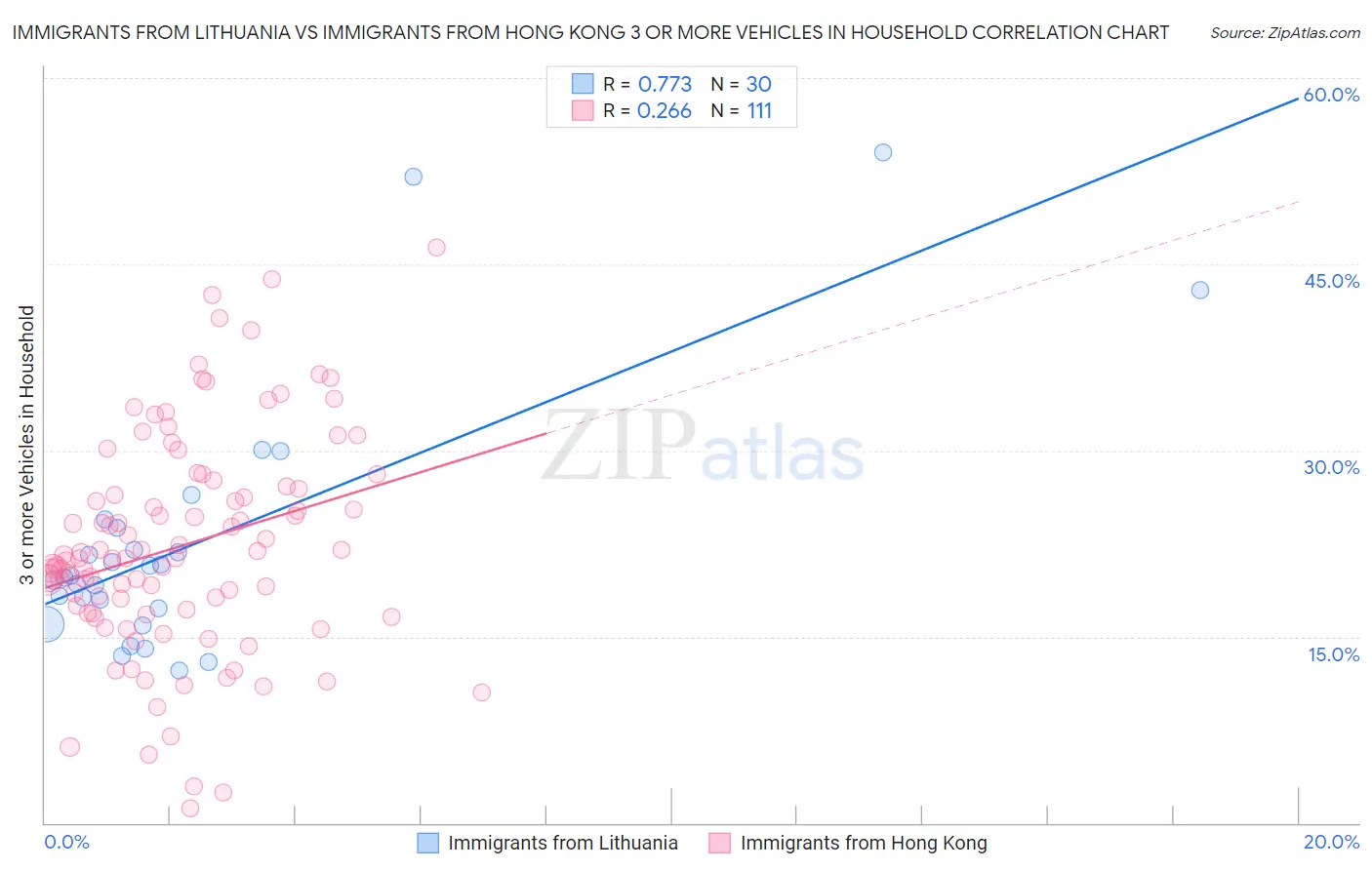 Immigrants from Lithuania vs Immigrants from Hong Kong 3 or more Vehicles in Household