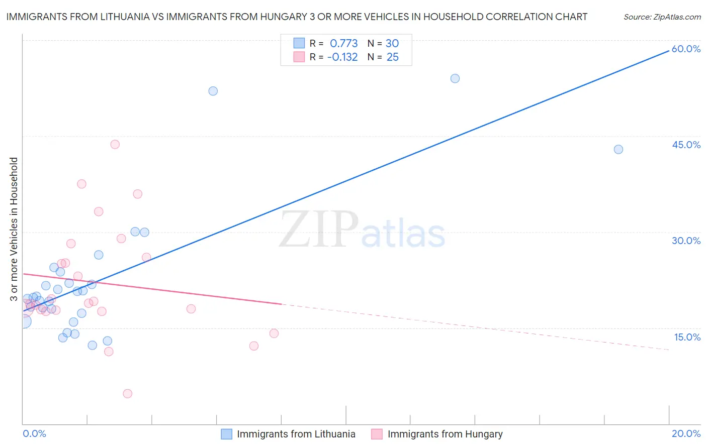 Immigrants from Lithuania vs Immigrants from Hungary 3 or more Vehicles in Household