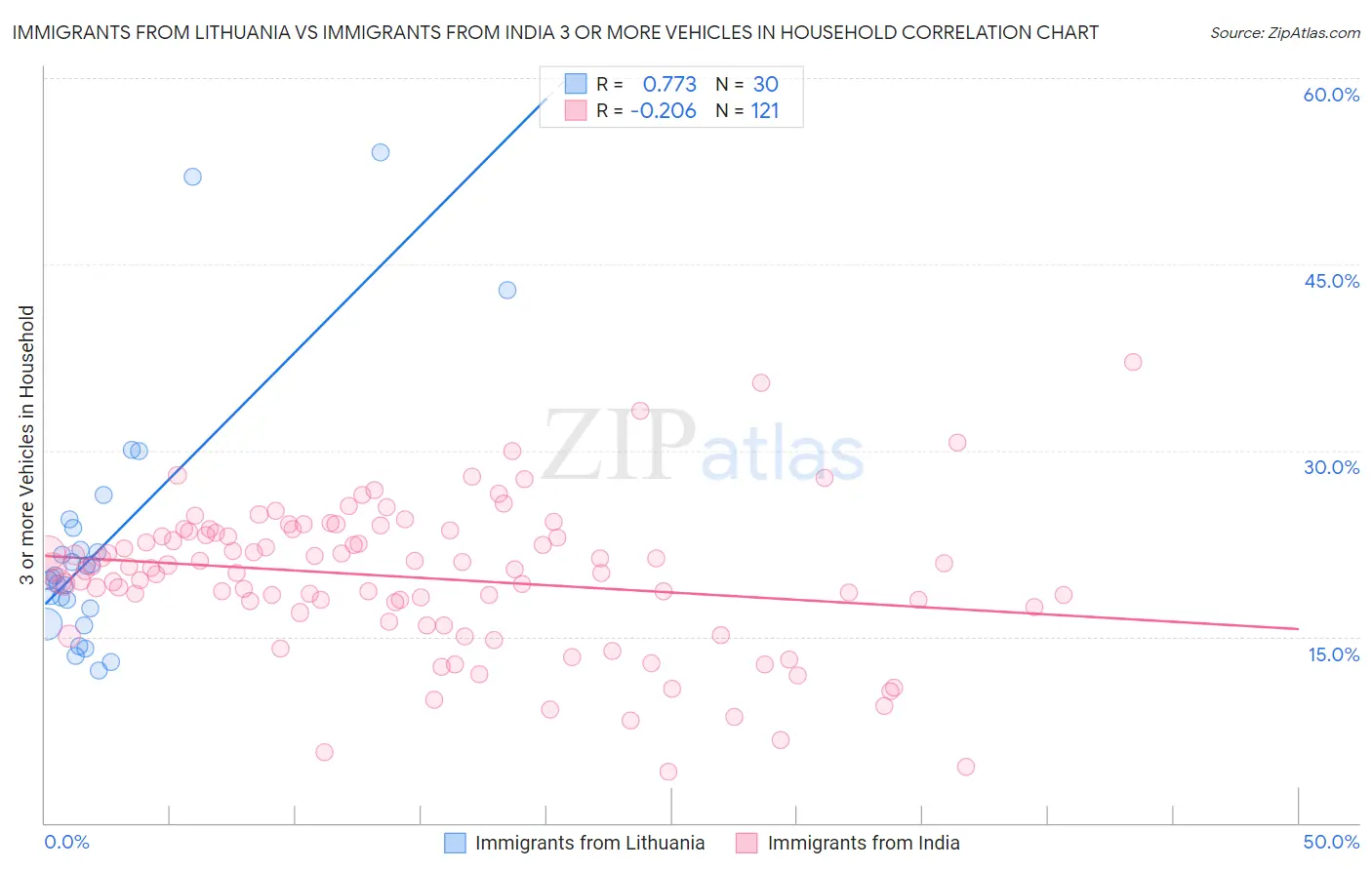 Immigrants from Lithuania vs Immigrants from India 3 or more Vehicles in Household