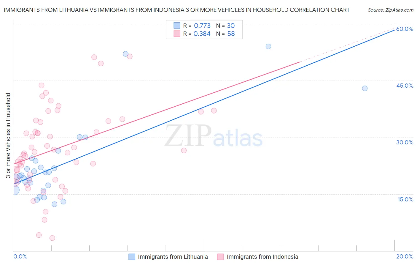 Immigrants from Lithuania vs Immigrants from Indonesia 3 or more Vehicles in Household