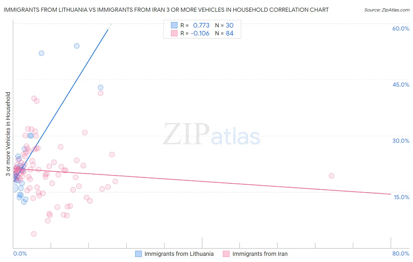 Immigrants from Lithuania vs Immigrants from Iran 3 or more Vehicles in Household