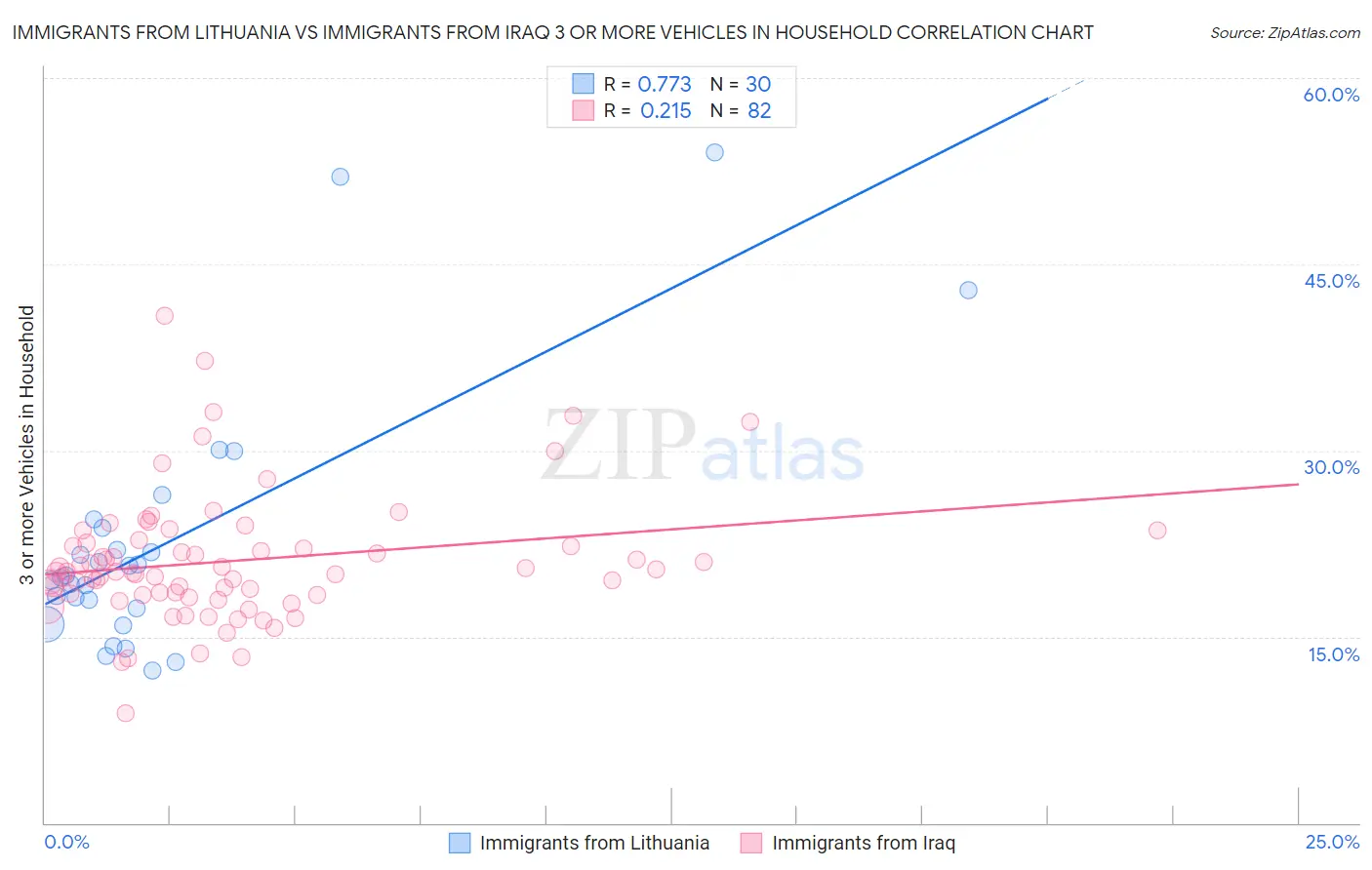 Immigrants from Lithuania vs Immigrants from Iraq 3 or more Vehicles in Household