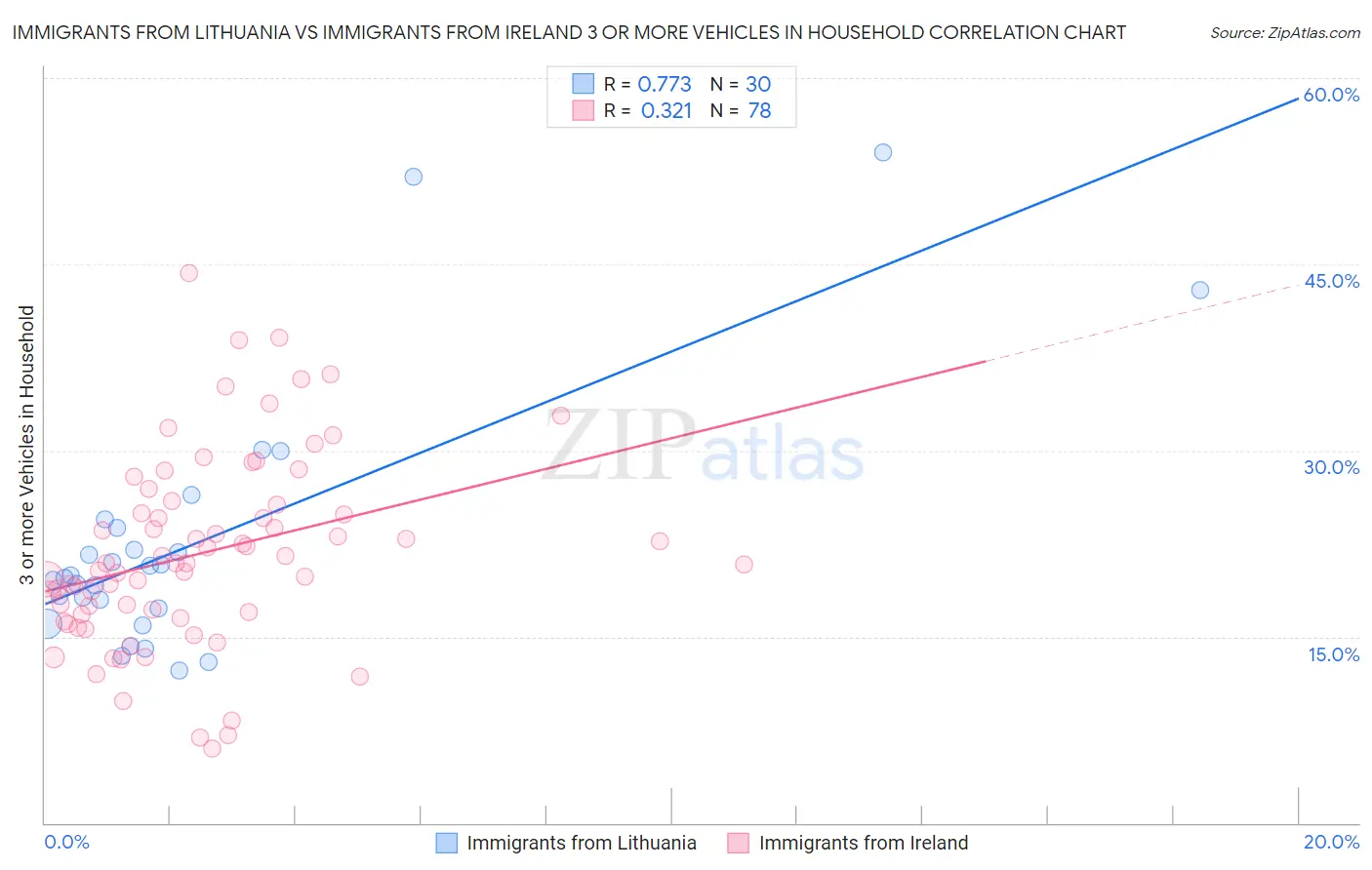 Immigrants from Lithuania vs Immigrants from Ireland 3 or more Vehicles in Household