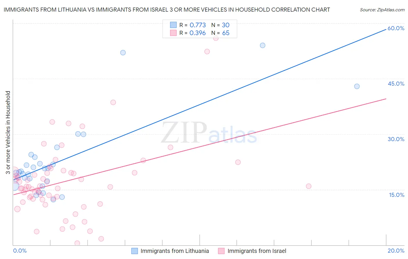 Immigrants from Lithuania vs Immigrants from Israel 3 or more Vehicles in Household