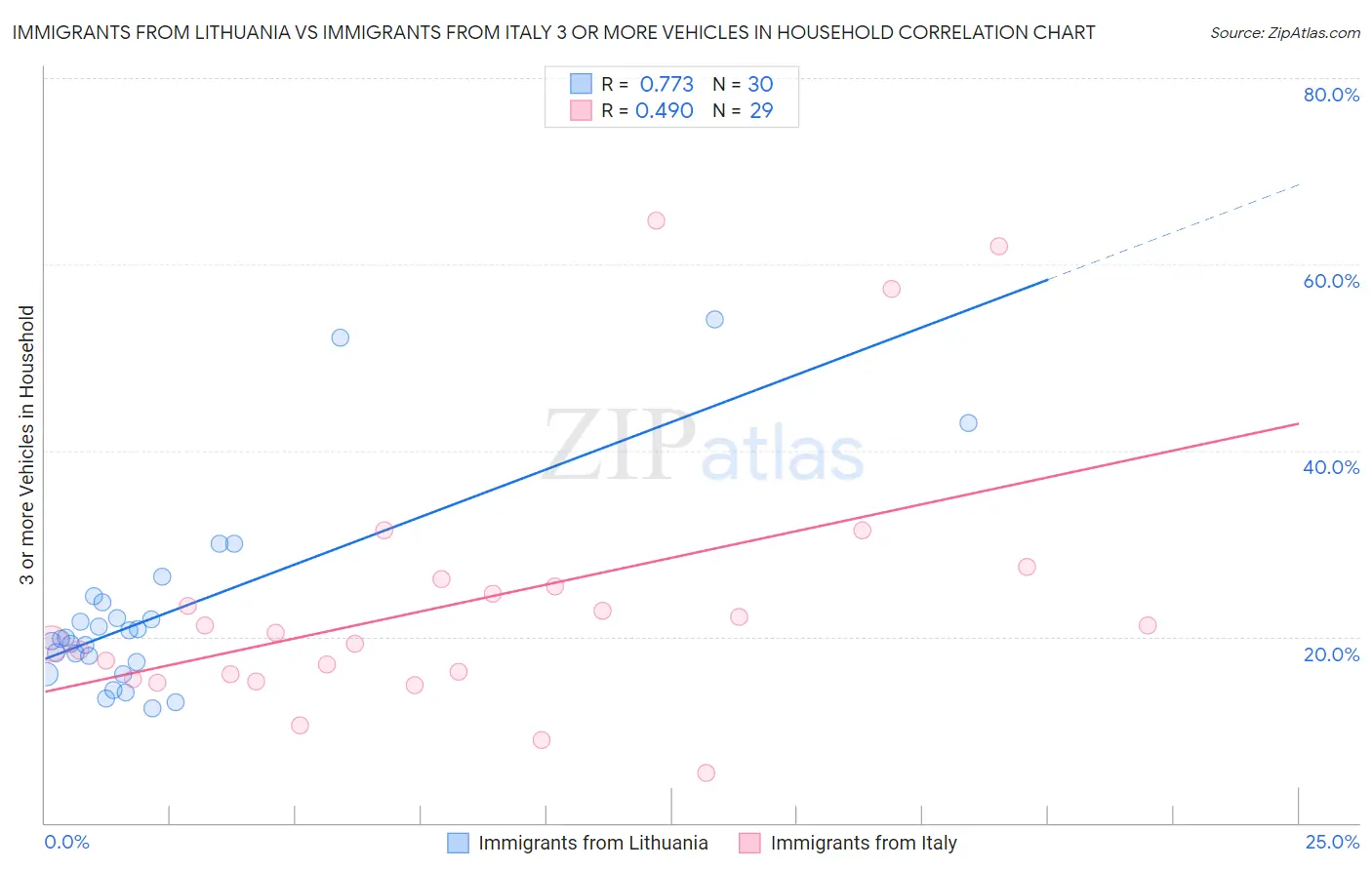 Immigrants from Lithuania vs Immigrants from Italy 3 or more Vehicles in Household