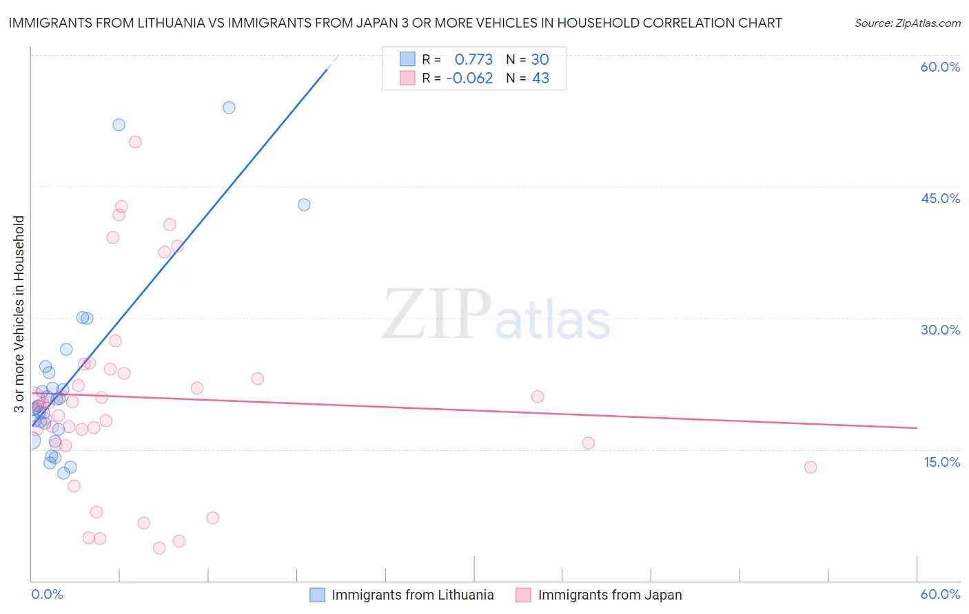 Immigrants from Lithuania vs Immigrants from Japan 3 or more Vehicles in Household