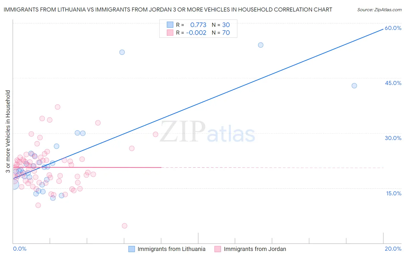 Immigrants from Lithuania vs Immigrants from Jordan 3 or more Vehicles in Household